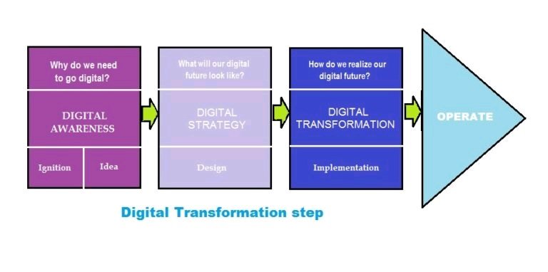 digital transformation consultant