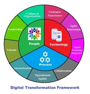 digital transformation framework